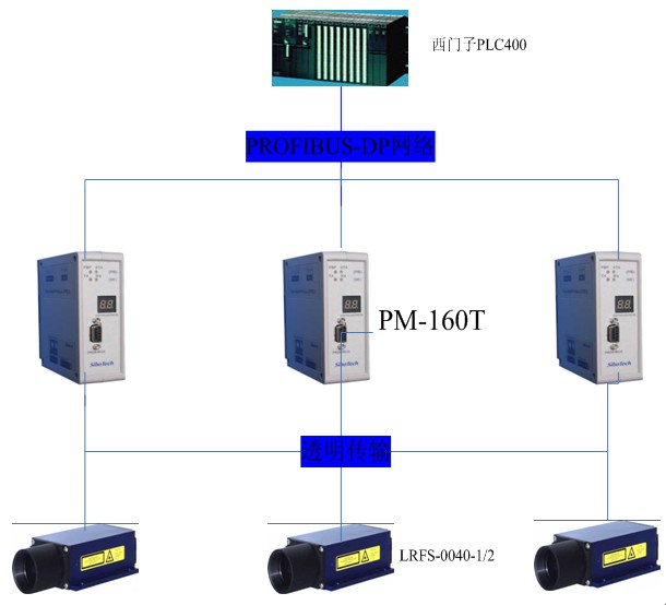 上海 profibus/dp/每台PM/160T连接一台客户测距仪器，PM/160T的Profibus/DP 端...