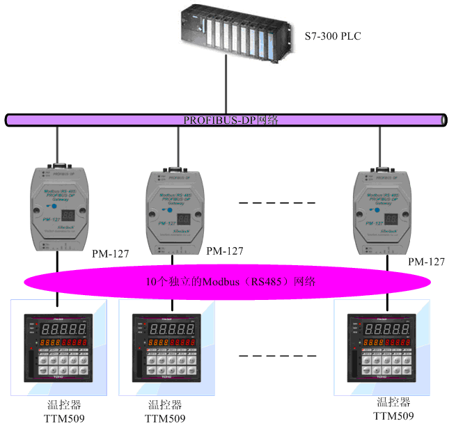 s7-300PLC