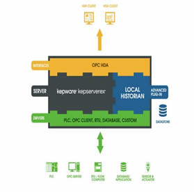 Oracle Connectivity Suite - MOC and MES Plug-in for KEPServerEX